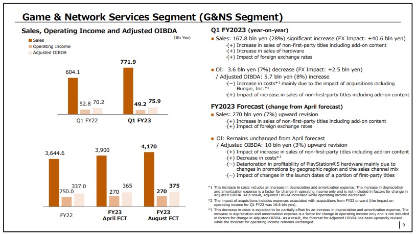 Sony FY23 Q1 games and network services segment.