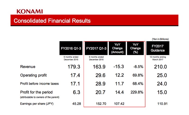 Konami 2016-2017 Financial Report