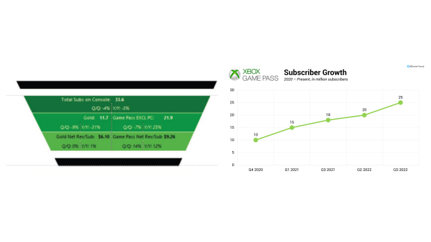 Xbox Game Pass statistics showing subscription growth over the years  ||  Image Source: TweakTown.