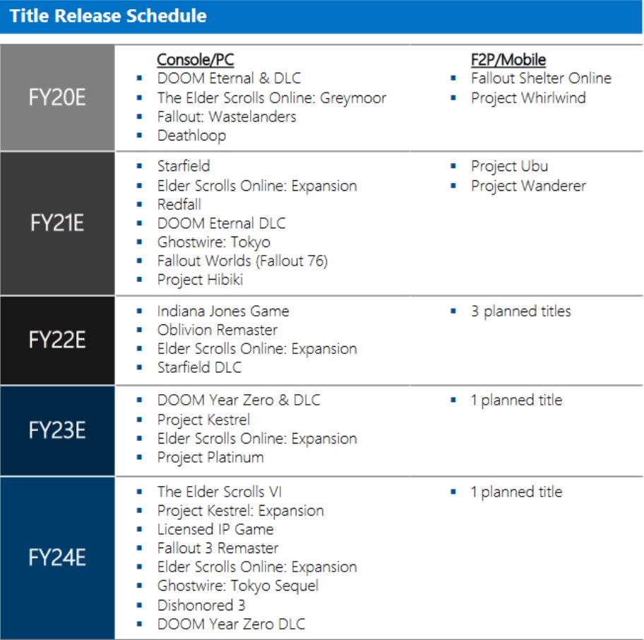 Games Schedule for Xbox Series X|S from the FTC documents.