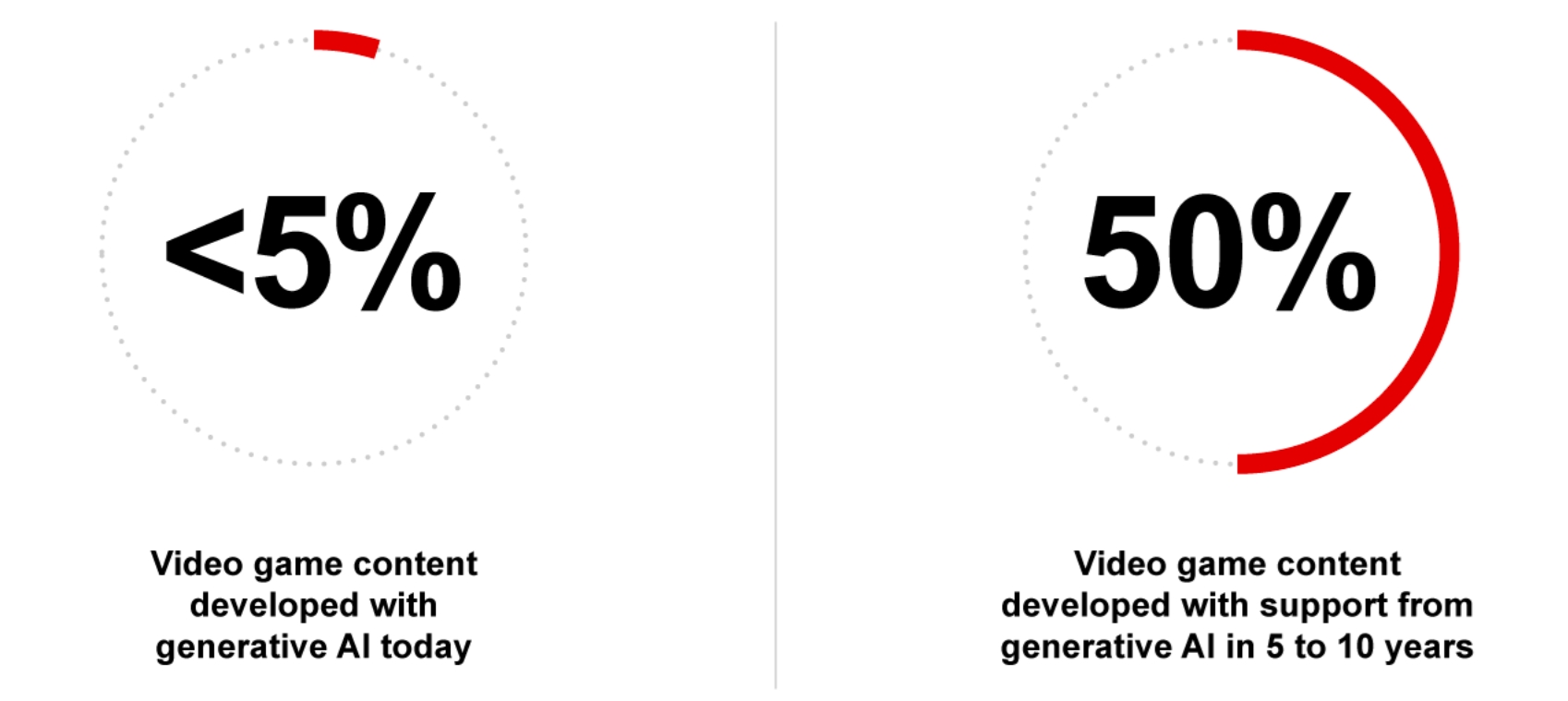 A Study Done By Bain Shows How Much Game Content Generative AI Will Account For In 5-10 Years