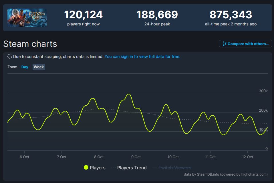 Baldur's Gate 3 Player Stats (via SteamDB)