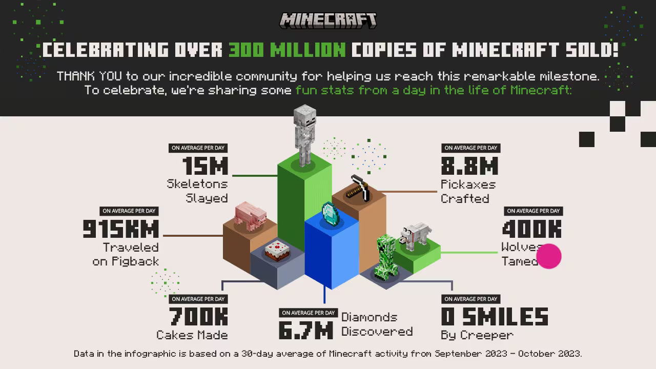 Minecraft stats