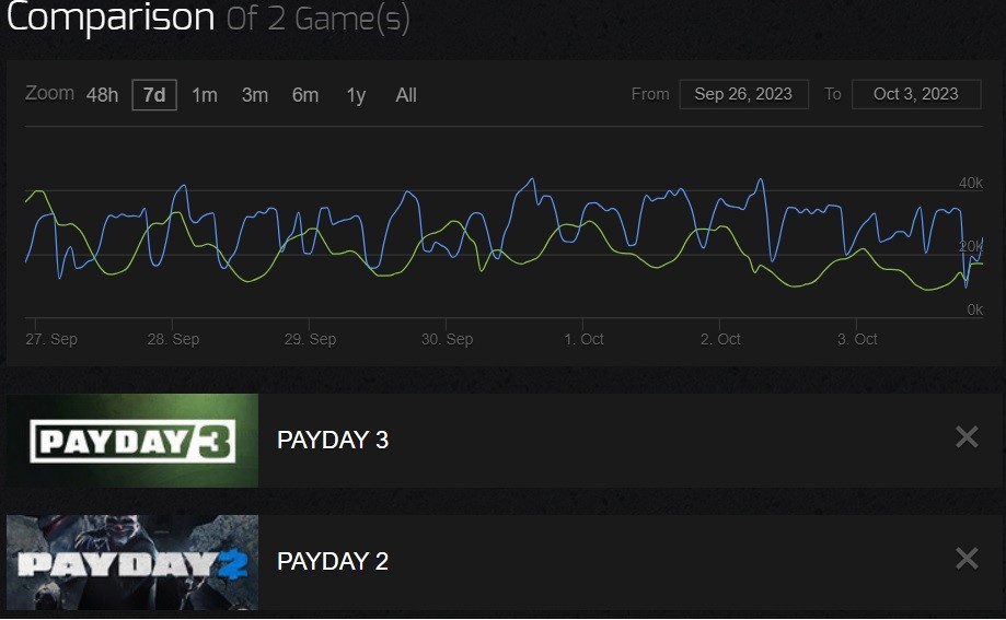 Payday 3 vs Payday 2 Steam concurrent players comparison