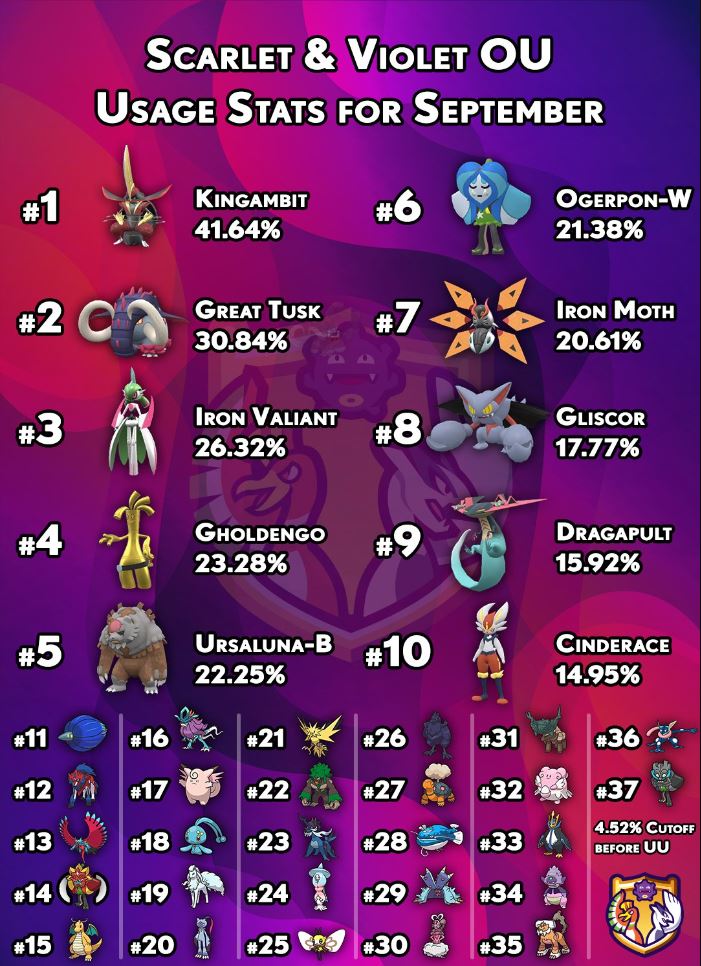 Pokemon Scarlet and Violet OU usage statistics for September