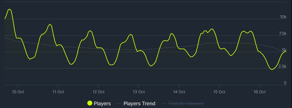 Payday 3 player count over the last week