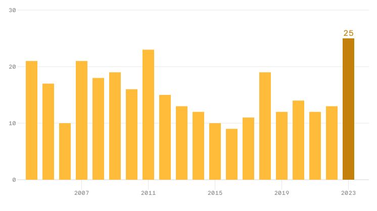 Chart showing the number of games that scored over 90 on Metacritic over the years. (Credits: Axios.com)