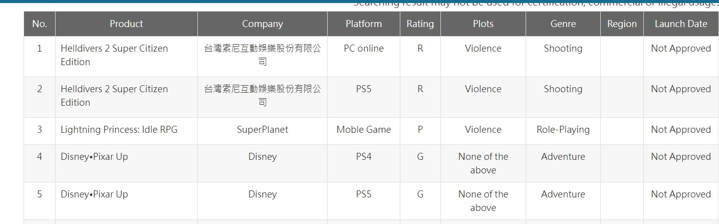 Disney Pixar's Up has been rated for the PS4 and PS5 by the Taiwanese ratings board.