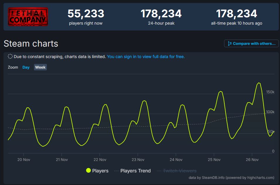 Lethal Company surpassed 178,000 players, reaching a new all-time peak.