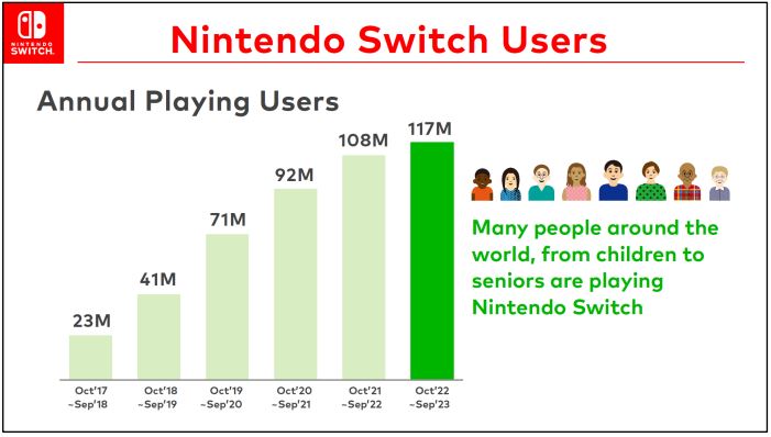 The total number of Nintendo Switch annual playing users.