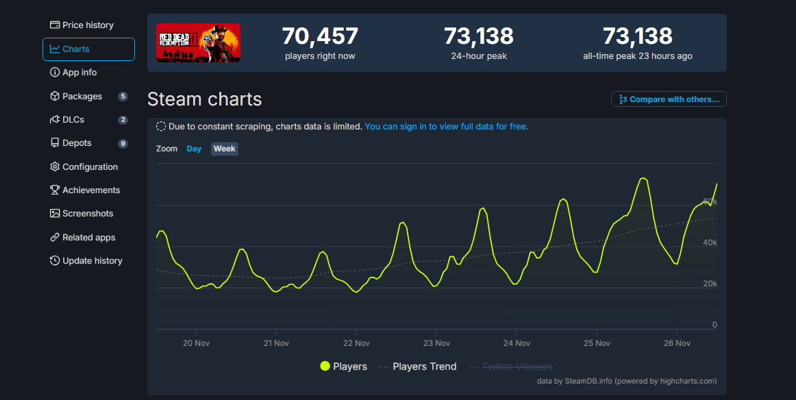 4 Years Into Release, Red Dead Redemption 2 Just Broke Its All-Time Steam  Player Count