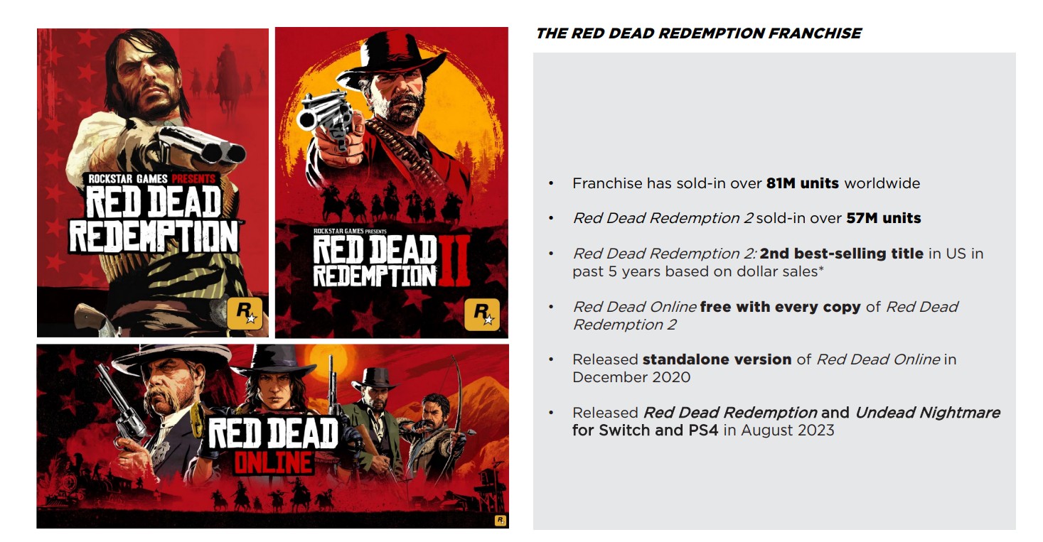 Overall Red Dead Redemption franchise sales