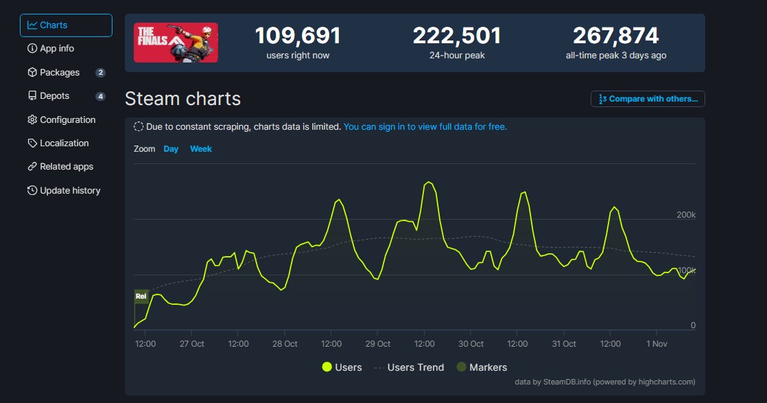 The Finals Concurrent Player Count on Steam