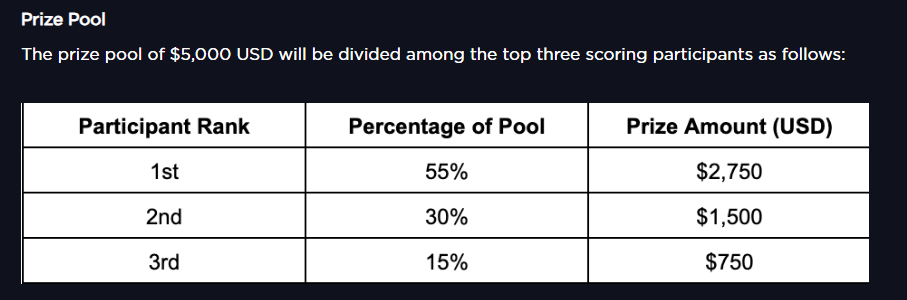 The Prize Distributions for the Git Gud Gauntlet