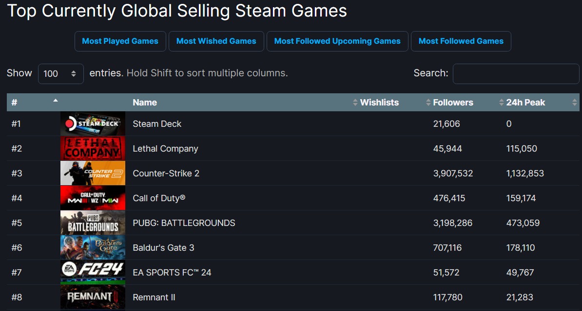 The top currently global selling games on Steam.