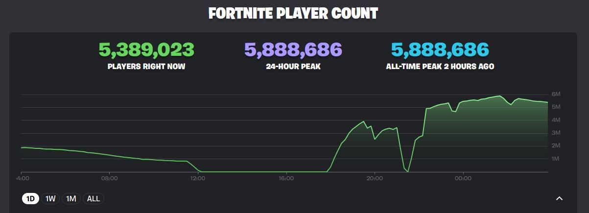 The current player count of Fortnite.