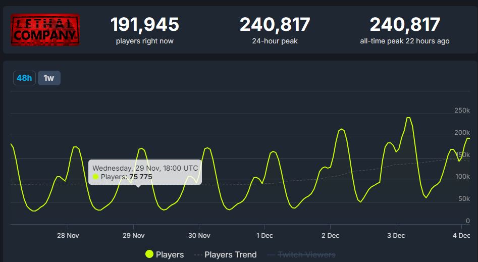 Lethal Company achieves a new all-time peak with over 240,000 players.