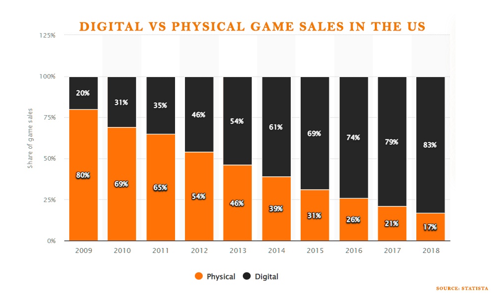 Physical Vs Digital Sales Over The Years