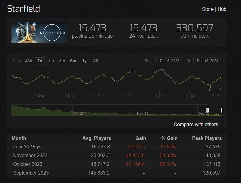 Starfield's player count as of December 2023.