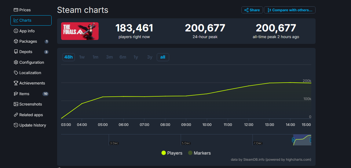 The Finals' Player Count on Steam