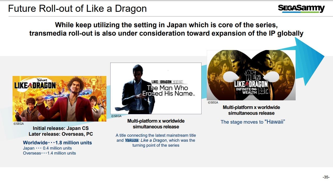Yakuza: Like A Dragon has soled 1.8 million units worldwide.