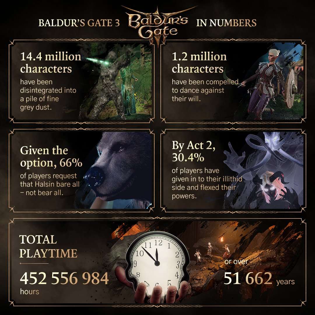 Baldur's Gate 3 in Numbers