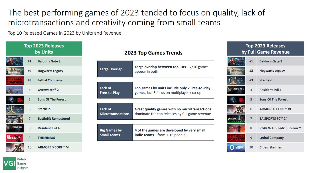 Best-Performing Steam Games of 2023 By Revenue