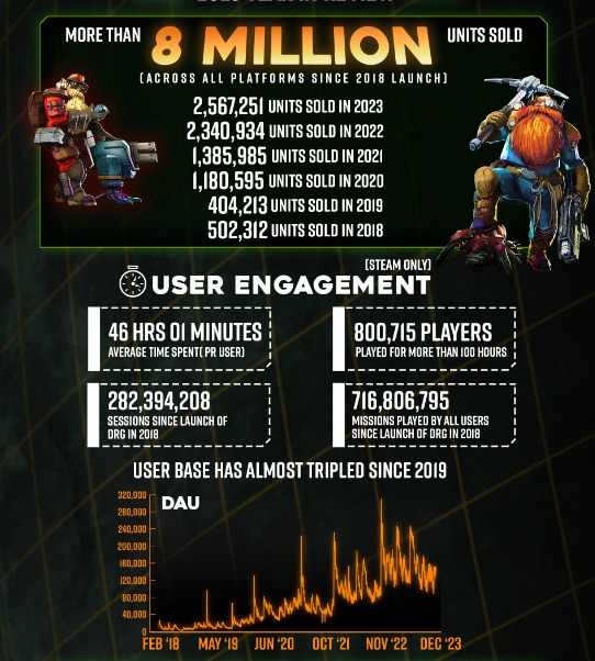 Deep Rock Galactic statistics for last year reveal notable details.