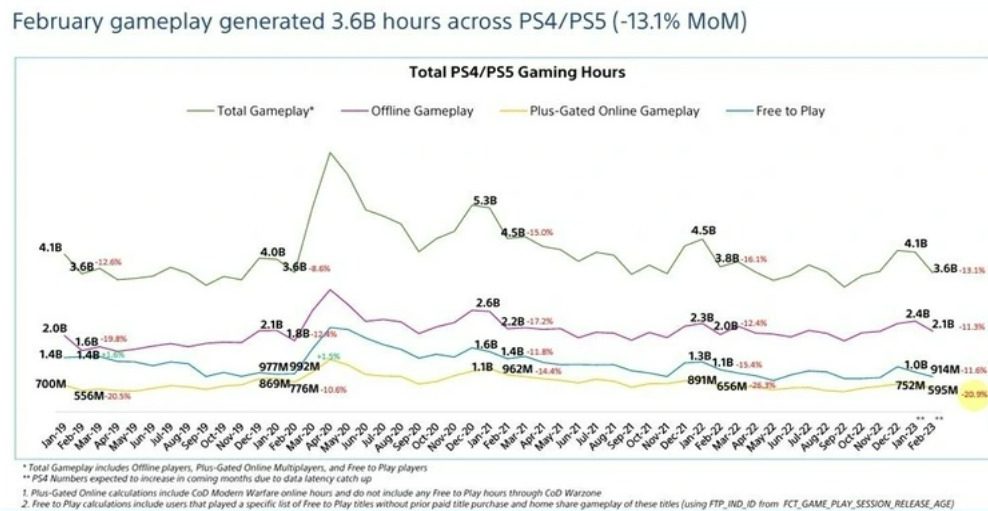 February 2023 gameplay generated 3 billion hours of gameplay across PS4 and PS5.