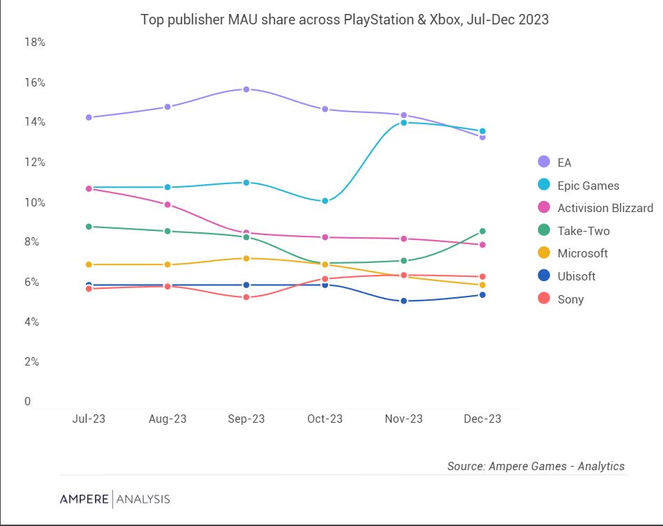 Fortnite makes Epic the top publisher on consoles in terms of Monthly Active Users (Image Source Ampere Analysis)