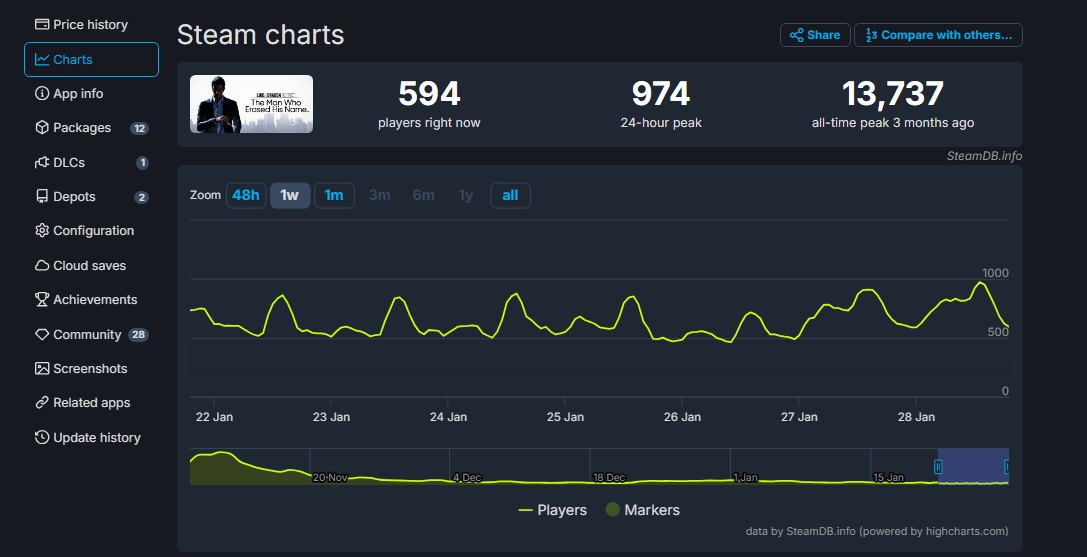 Like A Dragon Gaiden: The Man Who Erased His Name on SteamDB