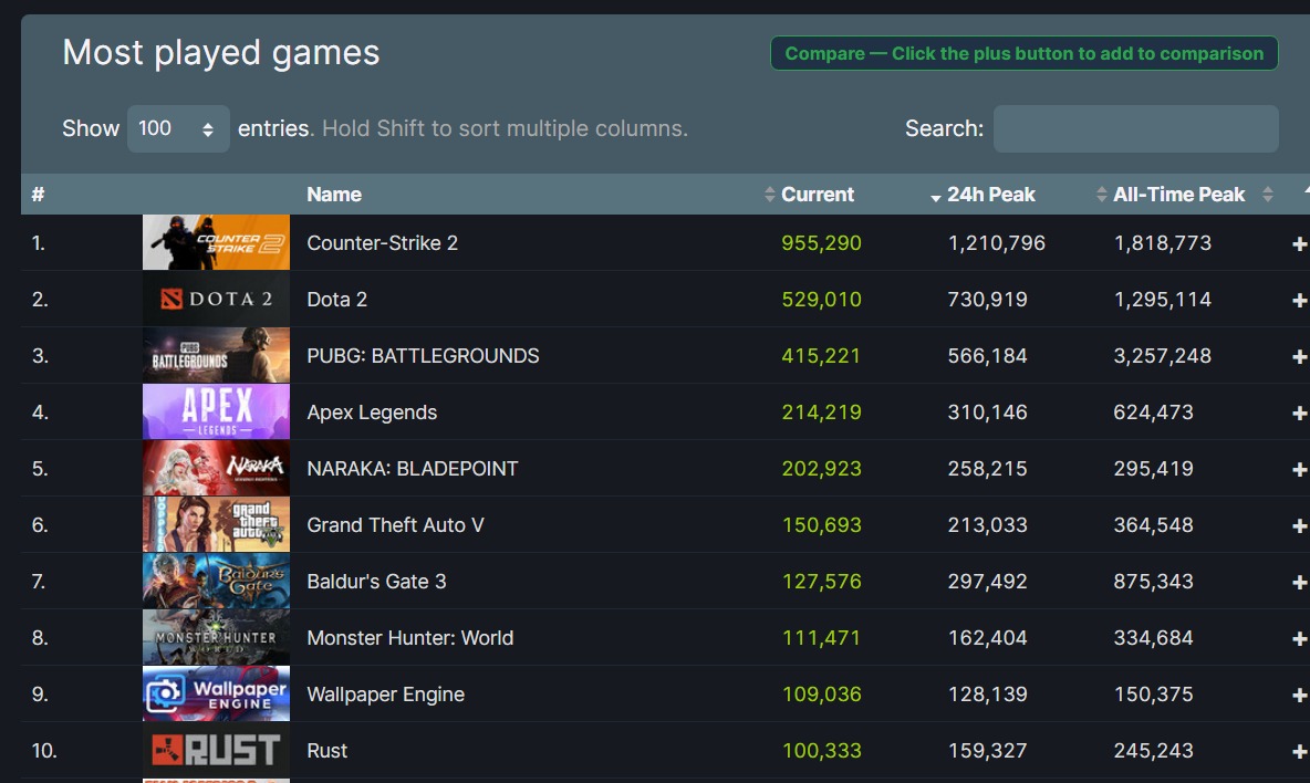 Most played Steam games during the last 24 hours.
