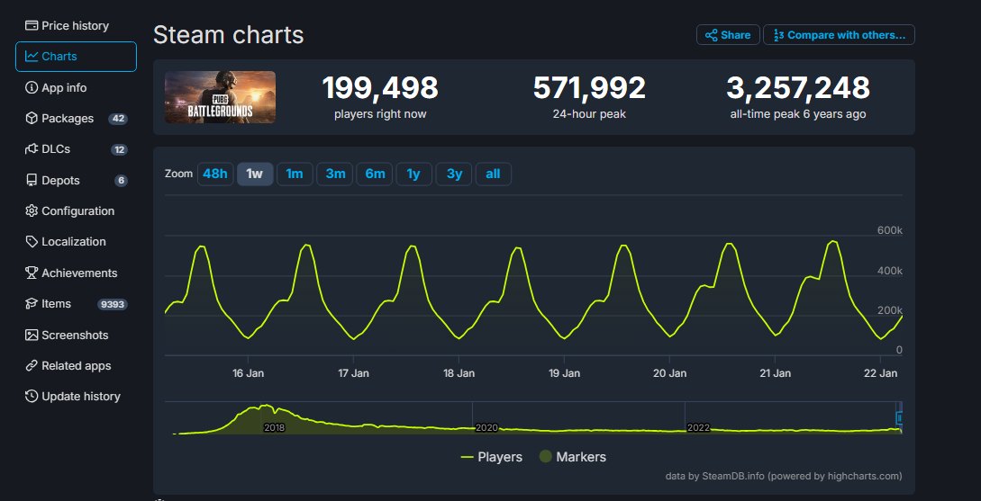 PUBG on SteamDB, Amassing the Biggest Player Count Steam Has Ever Seen