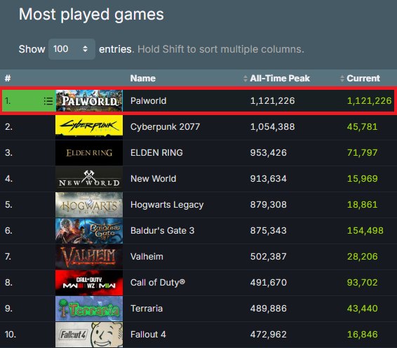 Palworld Becomes the Second-Highest Concurrently Played Paid Game on Steam