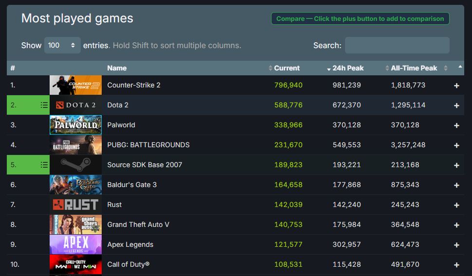 Palworld secures a spot in Steam's most-played games.