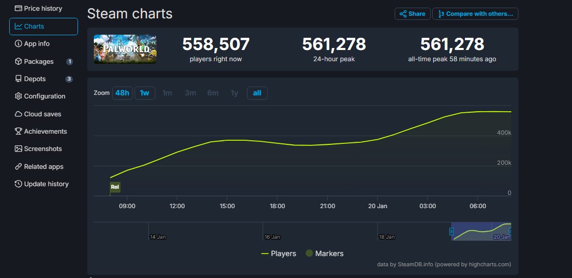 Palworld's Immense Player Count on Steam