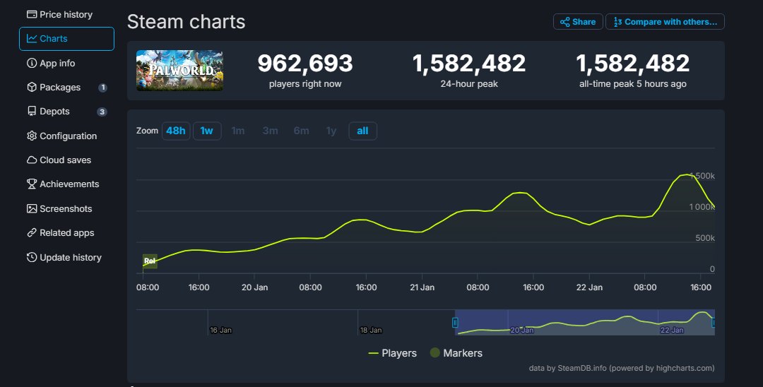 Palworld's Updated Concurrent Steam Player Count