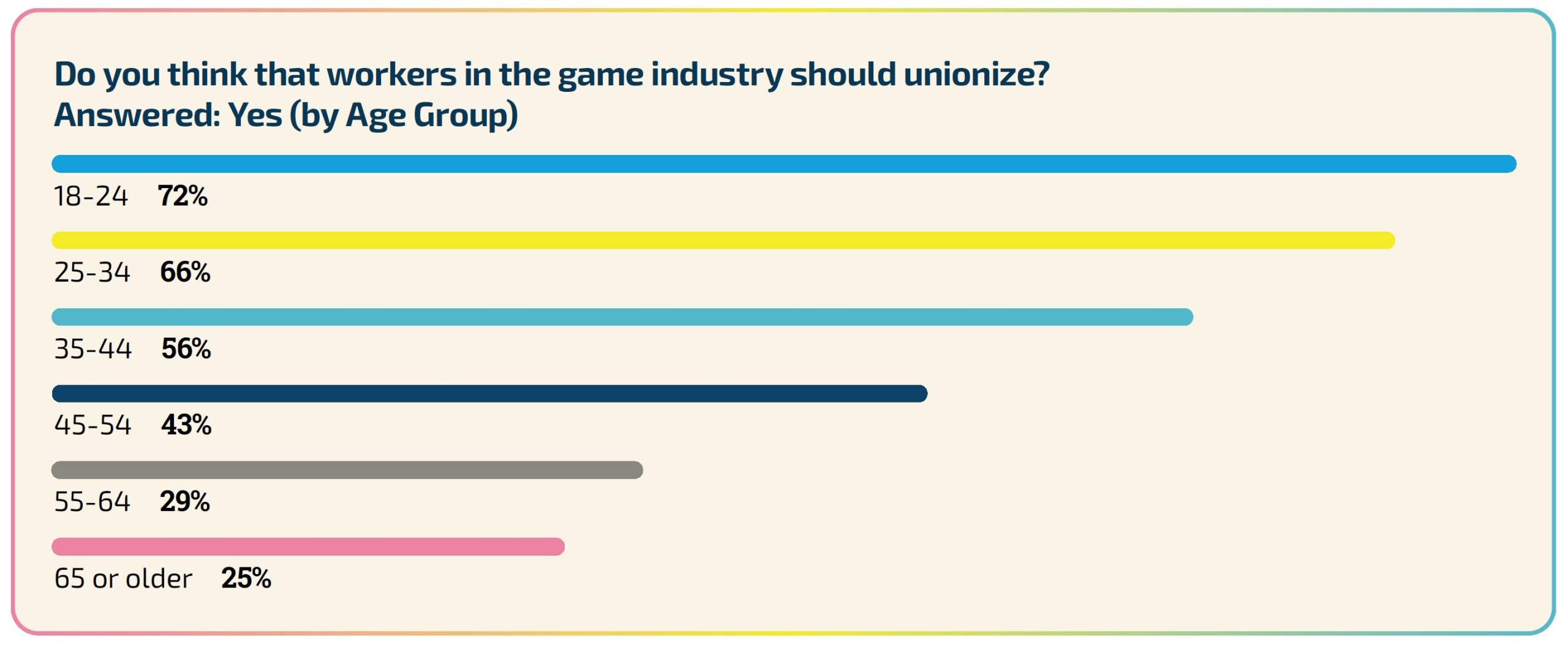 The Percentage Of People Supporting Unionization In Each Age Group