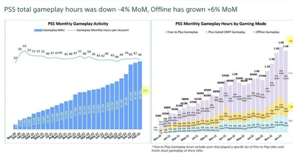 The charts for PS5 shows different metrics of PS games and monthly gameplay activity.