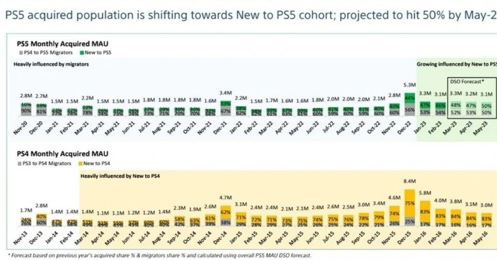 The slide predicts that more new PS5 users got the console compared to PS4 migrators.