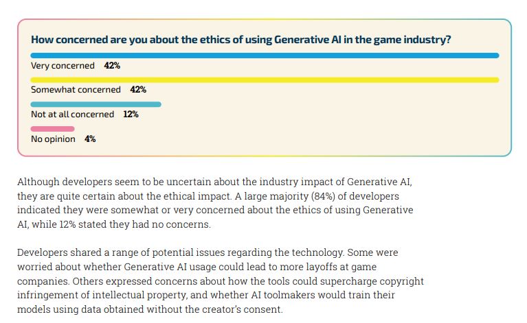 Statistics regarding generative AI's ethical impact on the game industry. (Credits: GDC)
