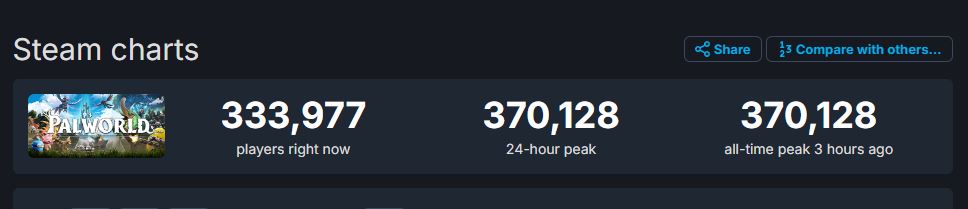 Palworld's peak player count on launch day.
