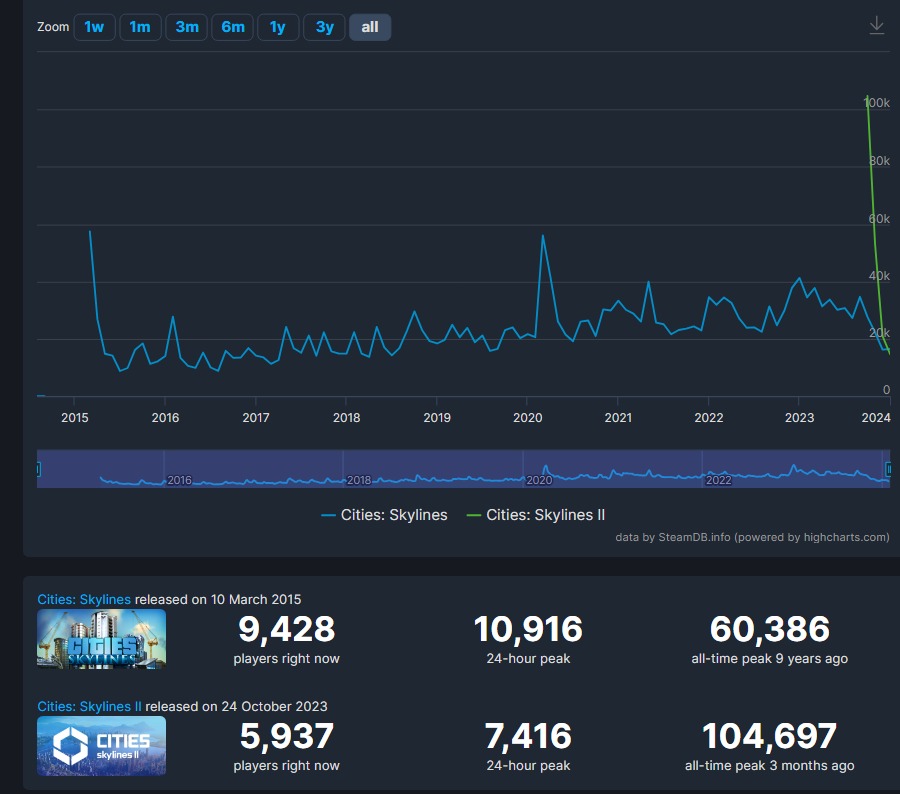 Cities: Skylines 2 has nearly 50% less players than the first game, as seen in the SteamDB image.