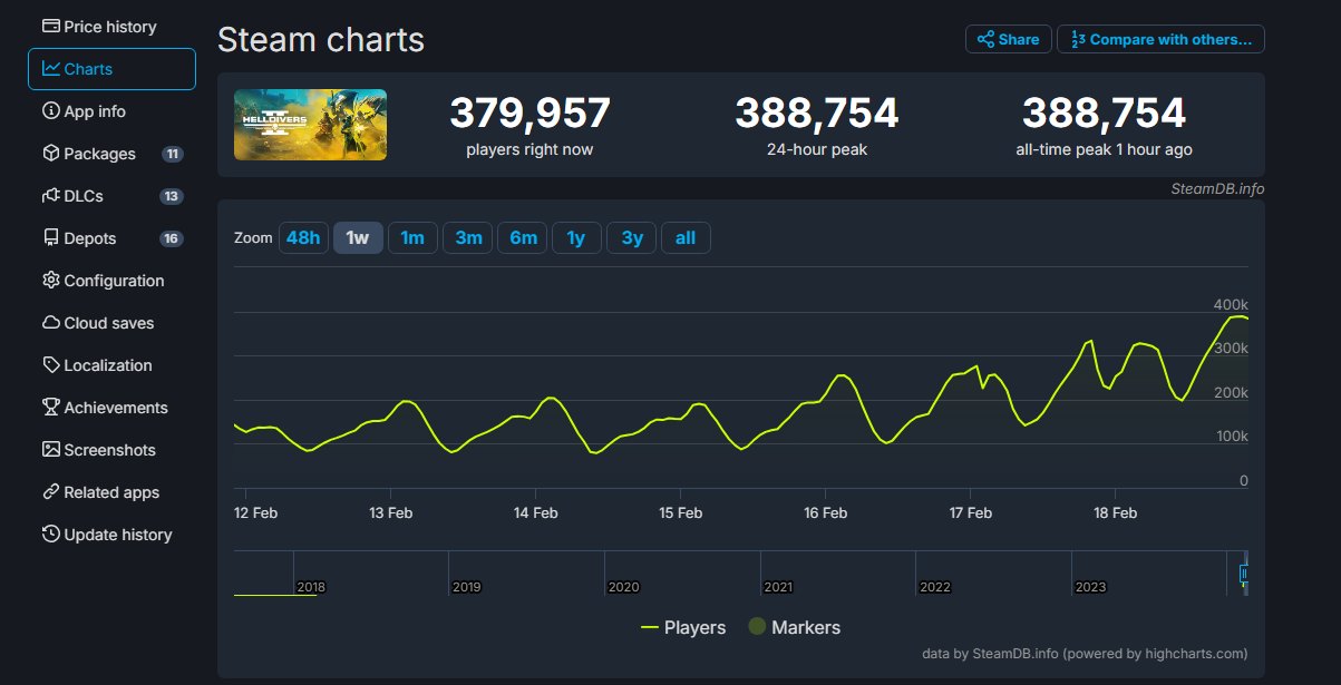 Helldivers 2's Peak CCU on Steam Right Now