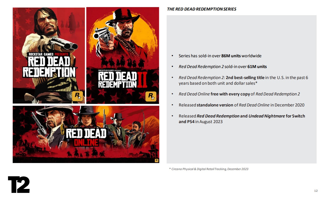 Red Dead Redemption 2 продан тиражом более 61 миллиона копий, а тираж серии вырос до 86 миллионов