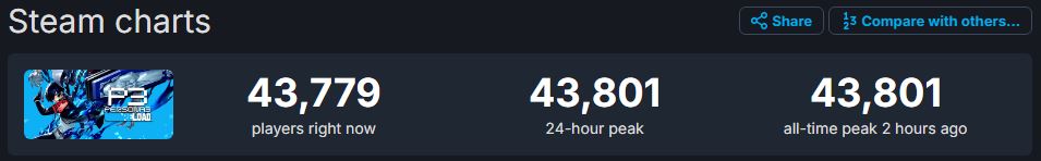 Запуск Persona 3 Reload в Steam стал крупнейшим в истории серии