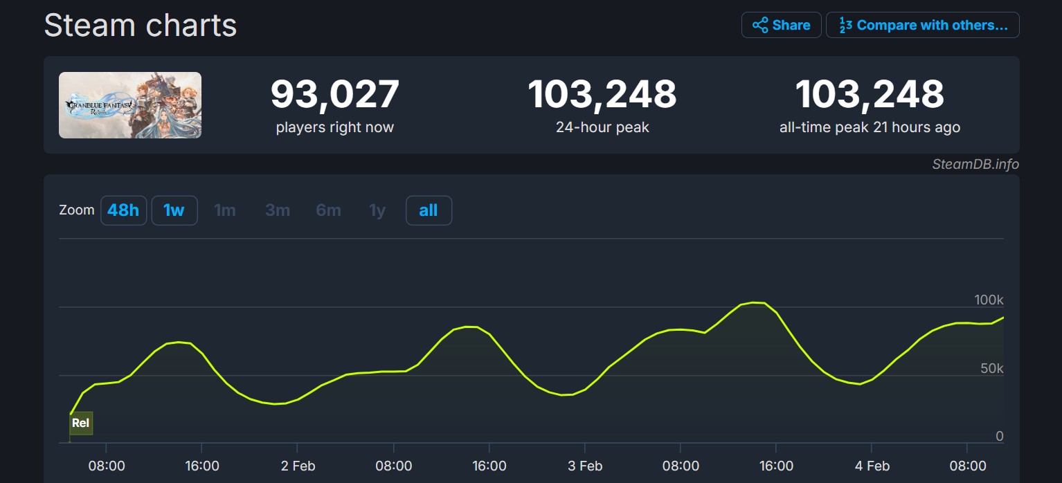 Granblue Fantasy: Relink достигла 100 000 одновременных игроков в Steam