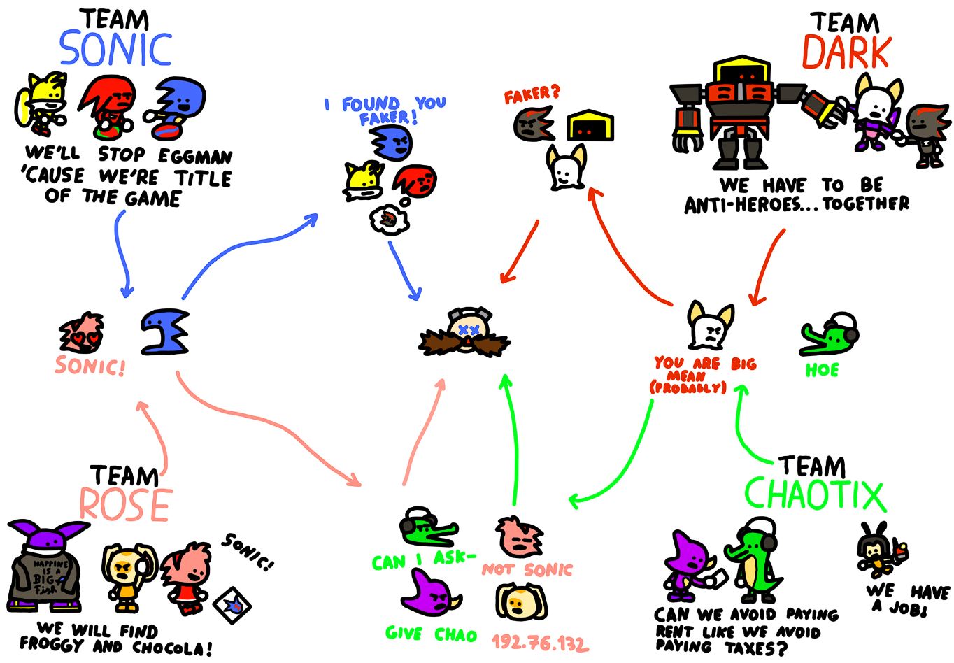 A flow chart of Sonic Heroes's chaotic storyline (via: u/Chocodo_thy_birb)