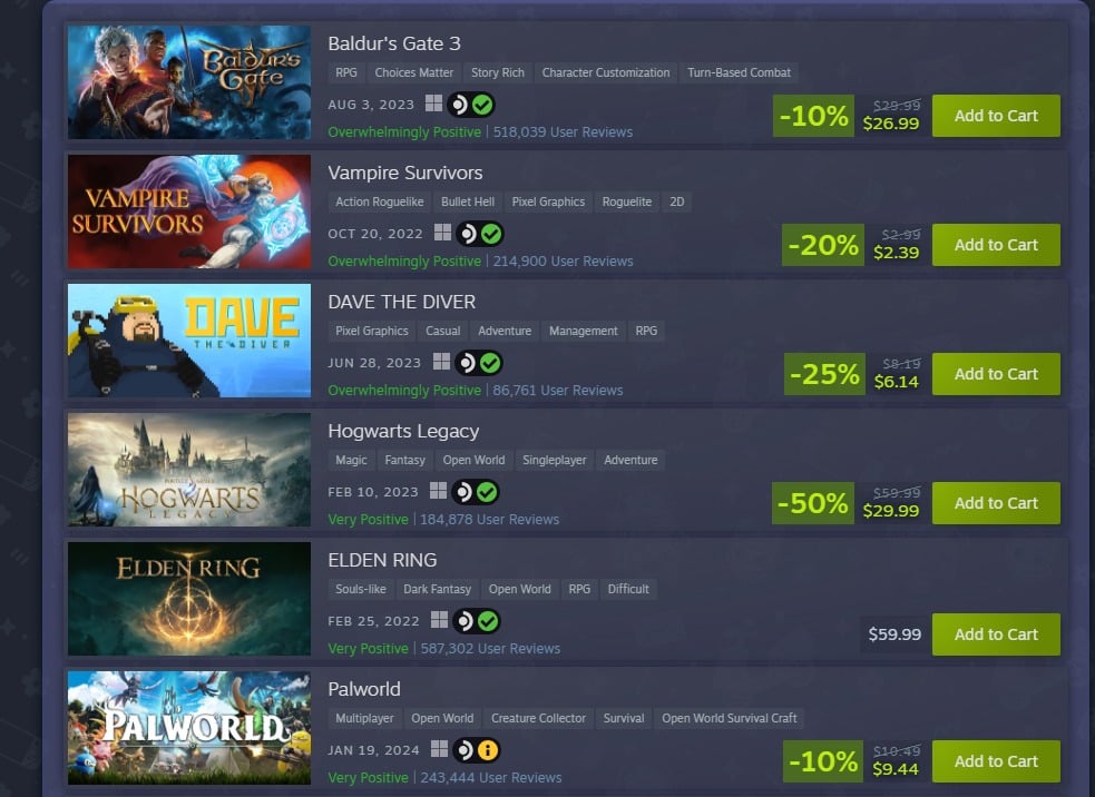 Baldur's Gate 3 has become the most-played game on Steam Deck over the last 12 months.