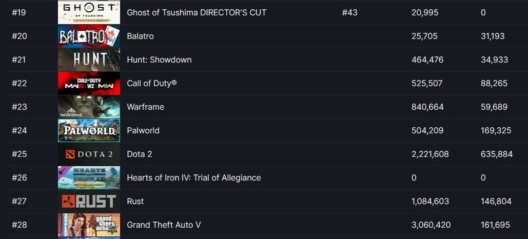 Ghost of Tsushima has already outsold many giants including Palworld and GTA 5.